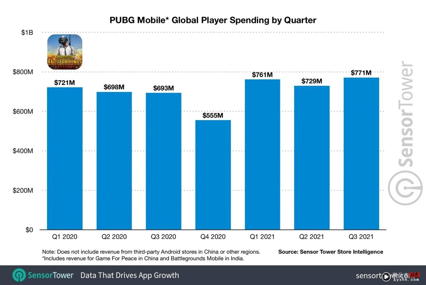 《PUBG M》在全球营收突破 70 亿美元 成 2021 年第二赚钱的手游 数码科技 图2张